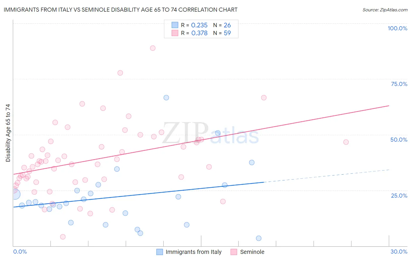 Immigrants from Italy vs Seminole Disability Age 65 to 74