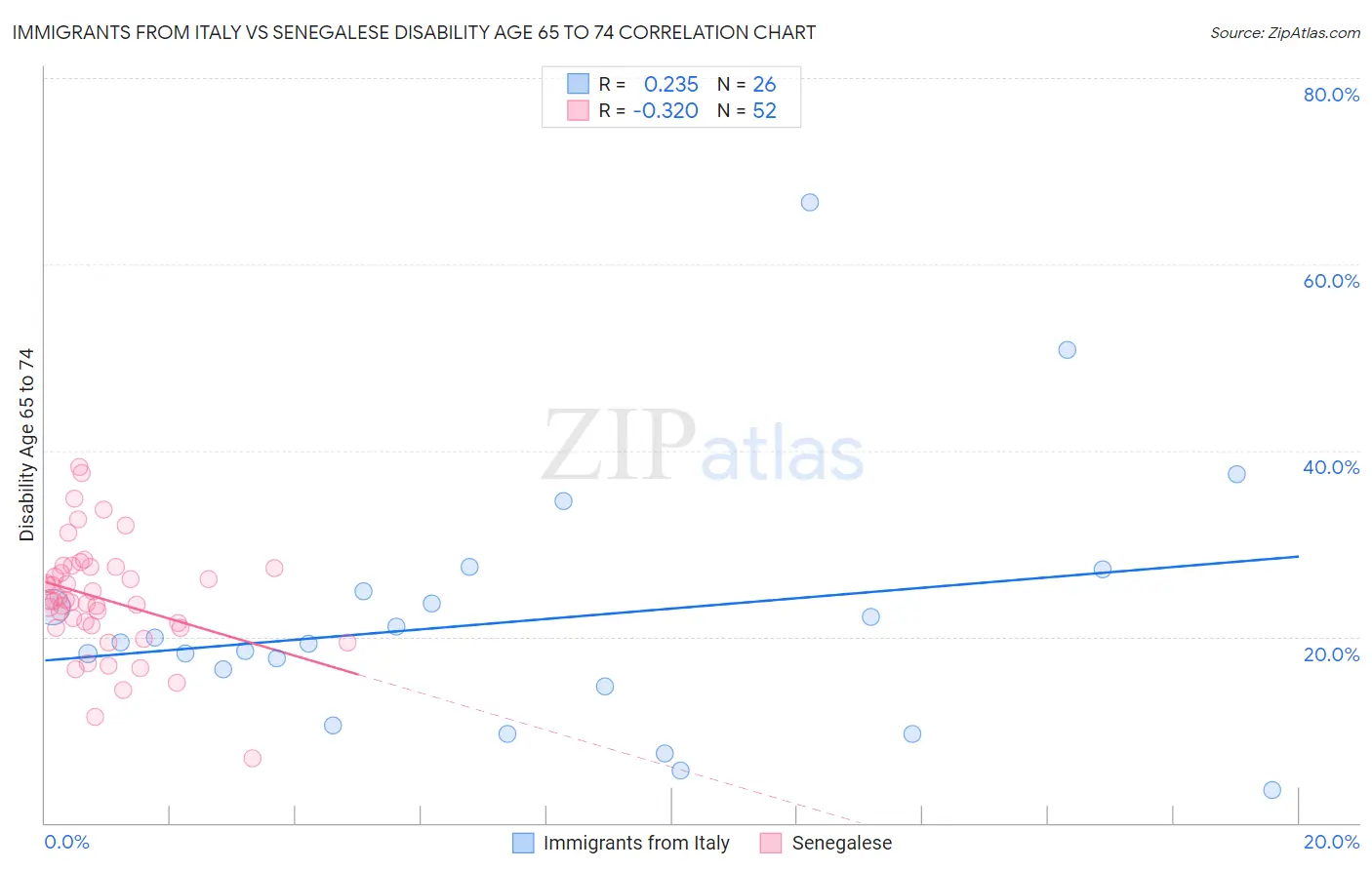 Immigrants from Italy vs Senegalese Disability Age 65 to 74