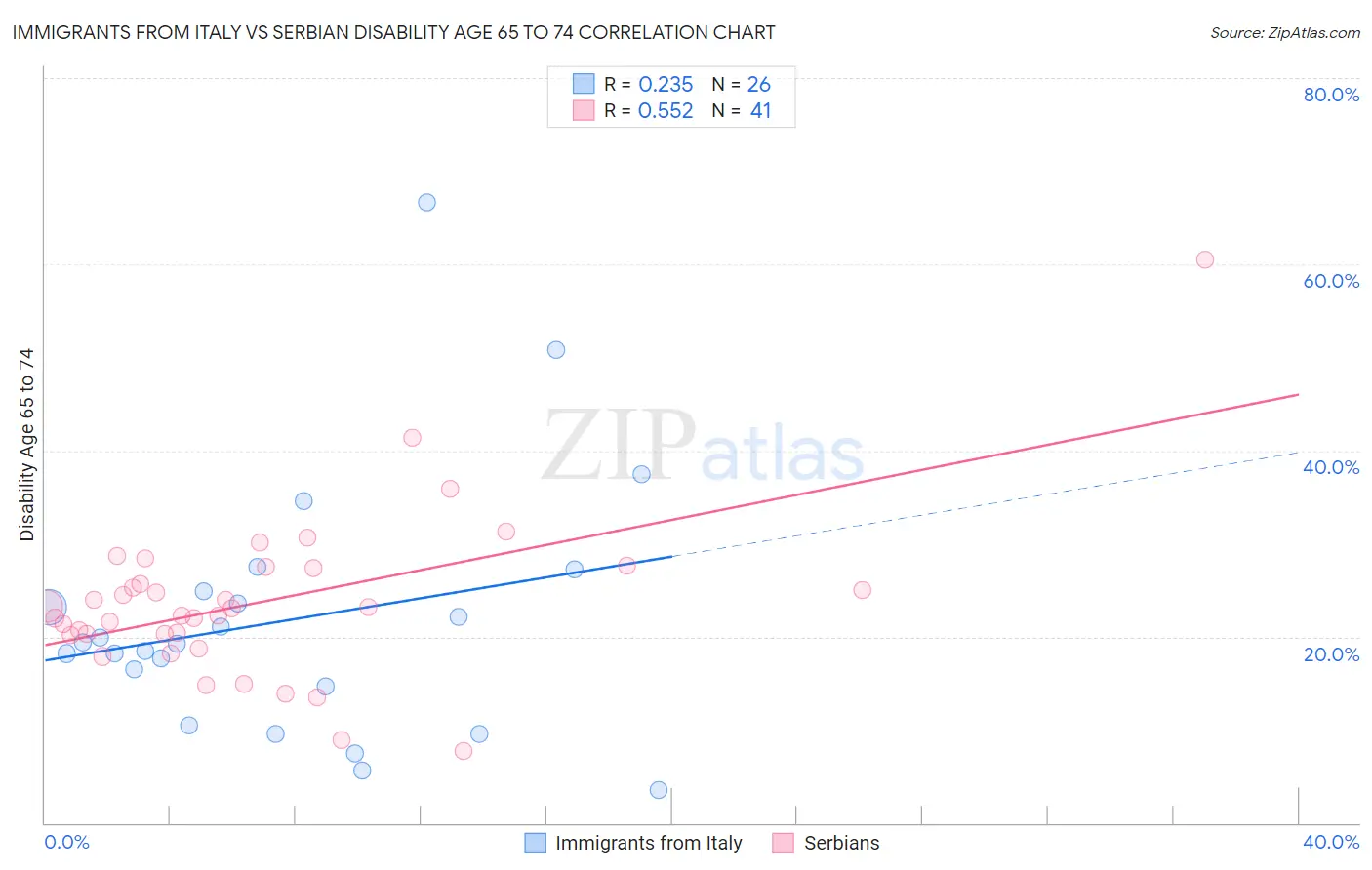 Immigrants from Italy vs Serbian Disability Age 65 to 74