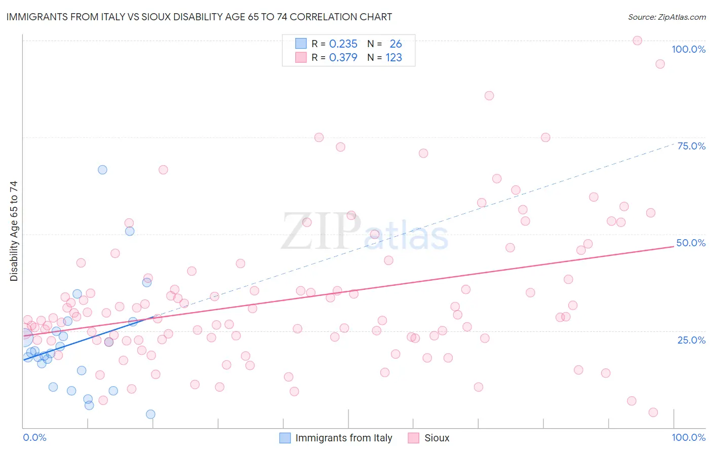 Immigrants from Italy vs Sioux Disability Age 65 to 74