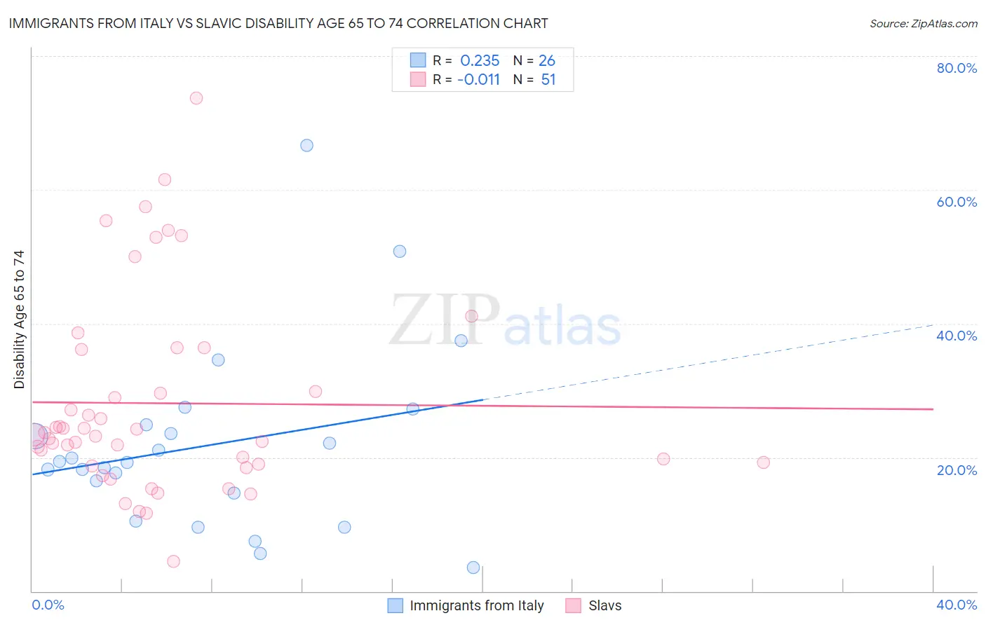 Immigrants from Italy vs Slavic Disability Age 65 to 74