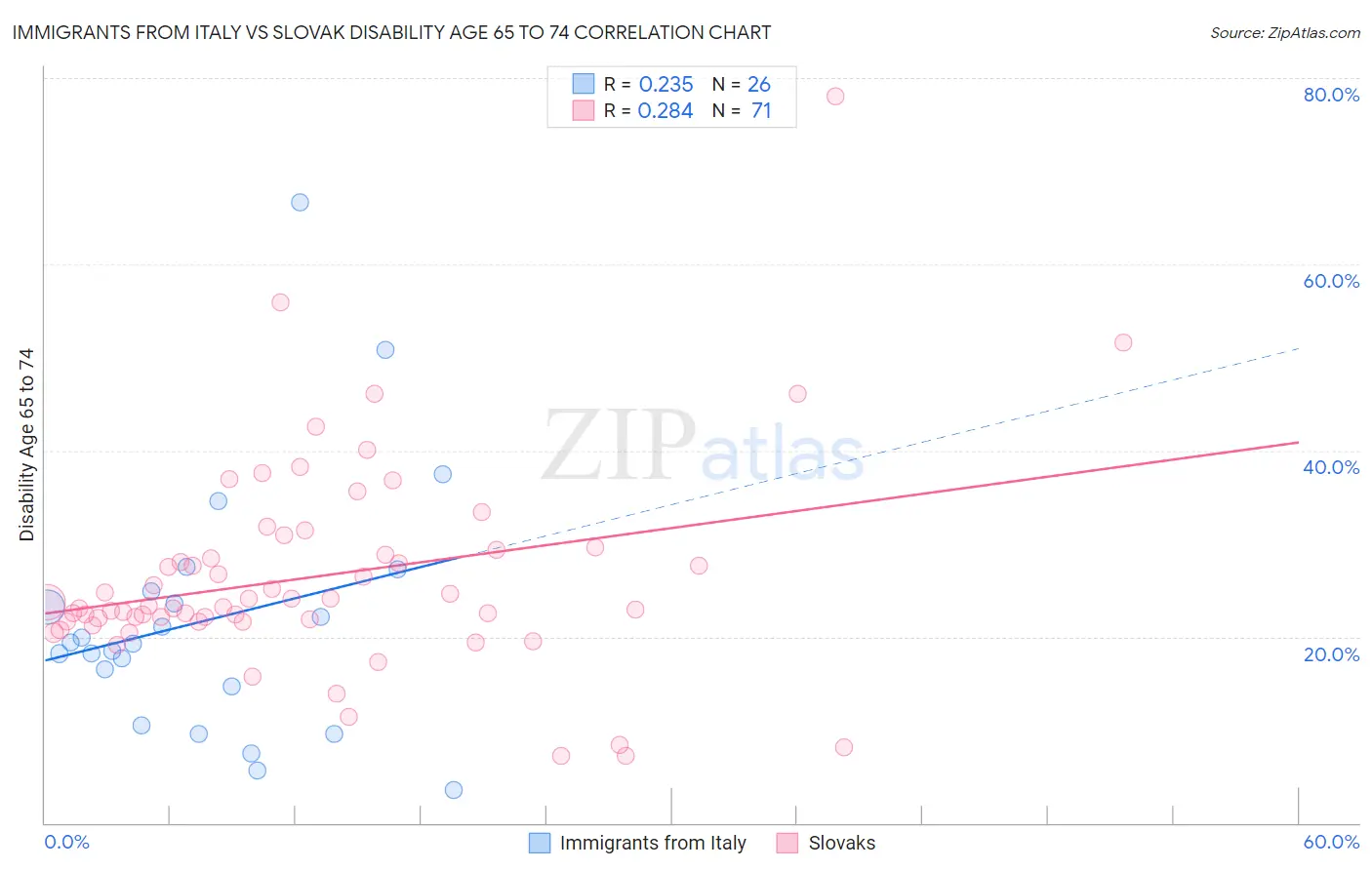 Immigrants from Italy vs Slovak Disability Age 65 to 74
