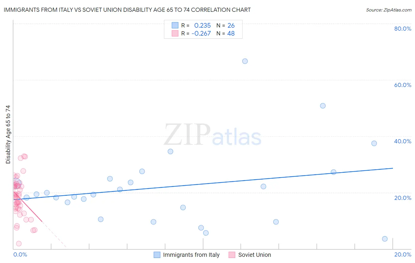 Immigrants from Italy vs Soviet Union Disability Age 65 to 74