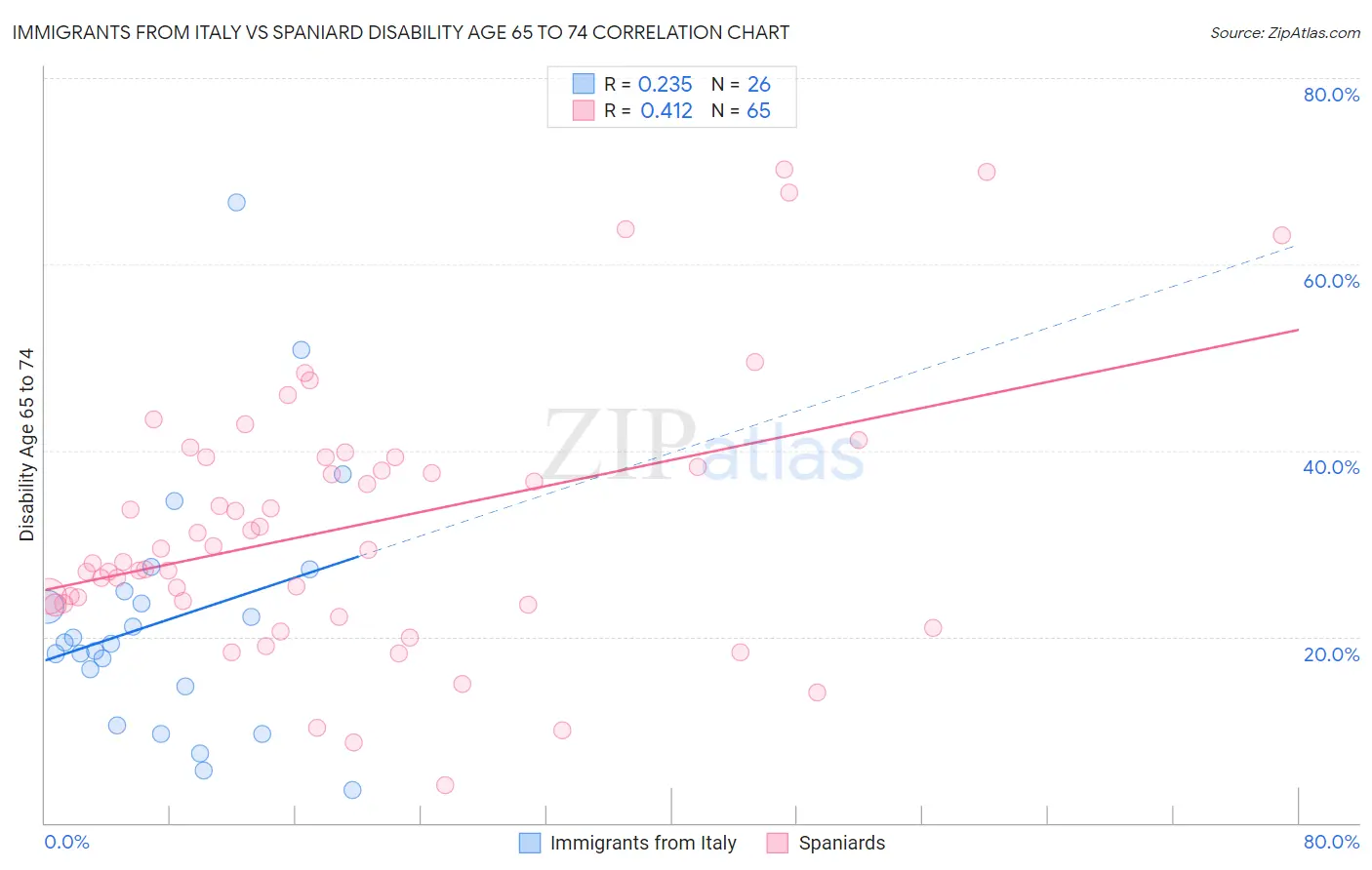 Immigrants from Italy vs Spaniard Disability Age 65 to 74