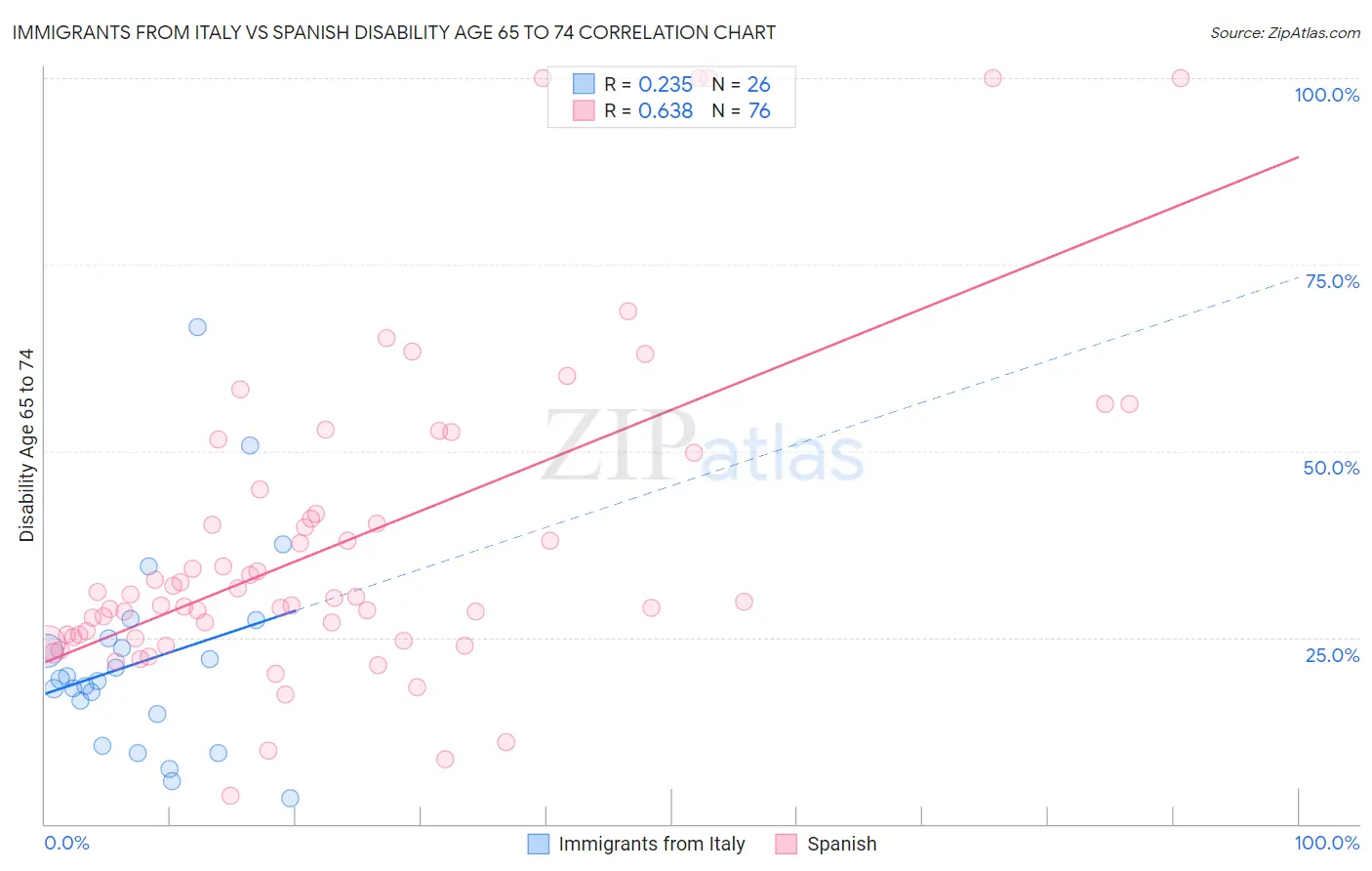 Immigrants from Italy vs Spanish Disability Age 65 to 74
