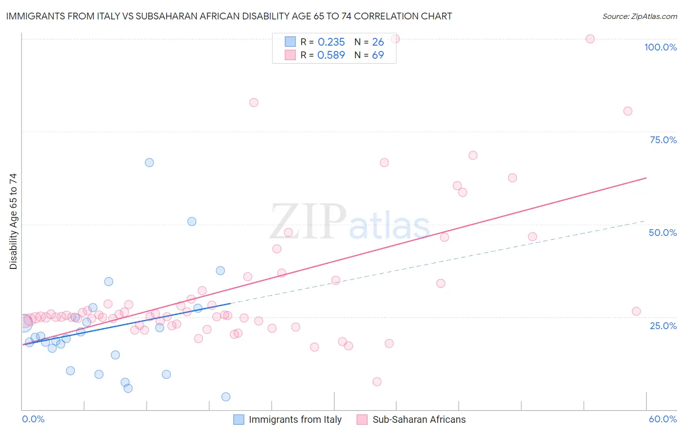 Immigrants from Italy vs Subsaharan African Disability Age 65 to 74