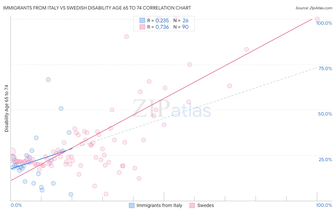 Immigrants from Italy vs Swedish Disability Age 65 to 74