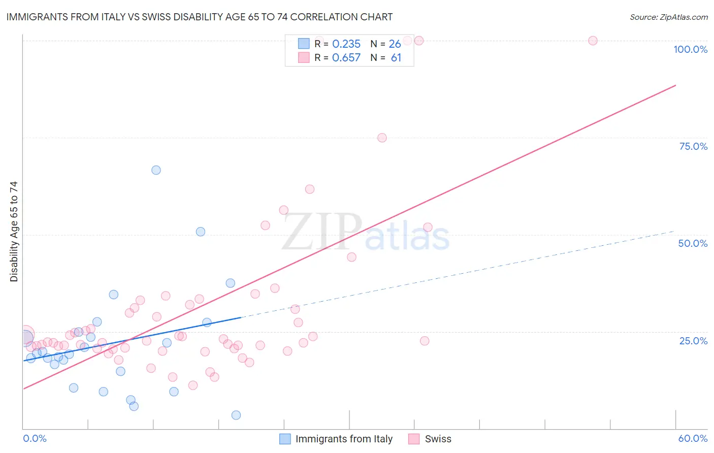 Immigrants from Italy vs Swiss Disability Age 65 to 74