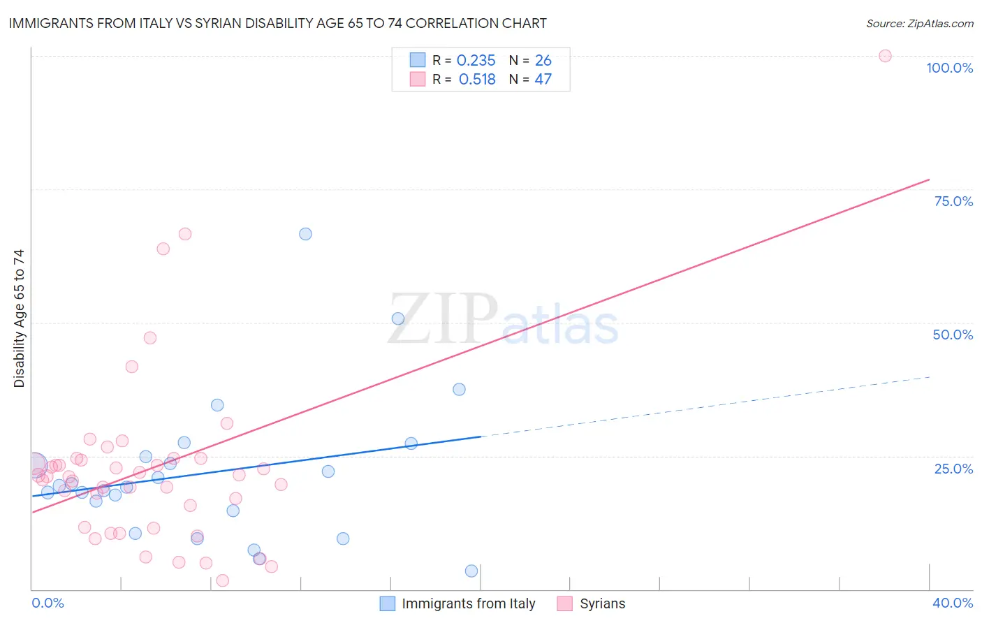 Immigrants from Italy vs Syrian Disability Age 65 to 74