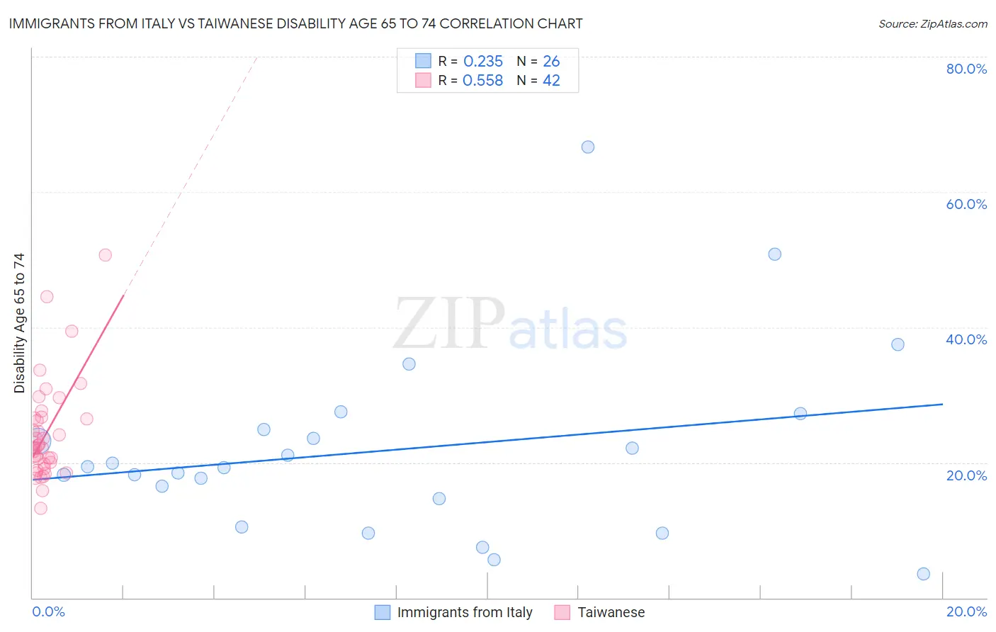 Immigrants from Italy vs Taiwanese Disability Age 65 to 74