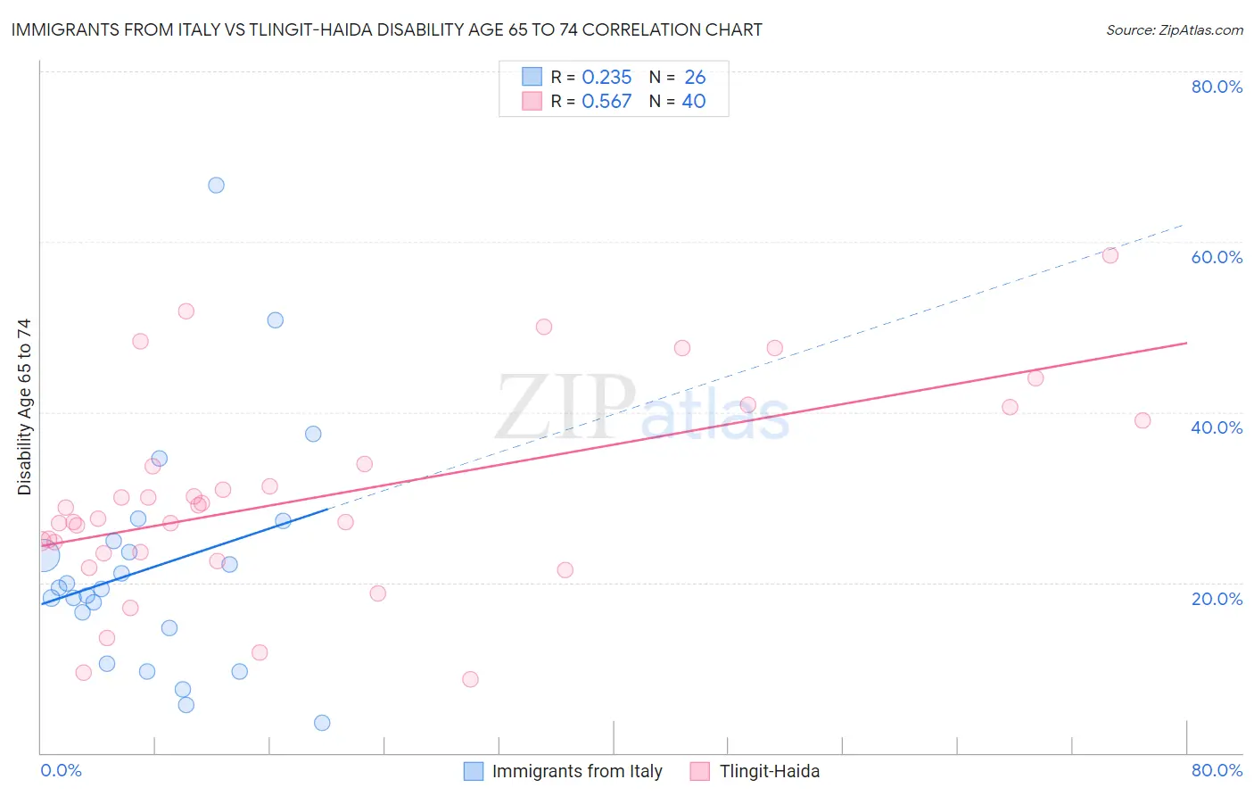 Immigrants from Italy vs Tlingit-Haida Disability Age 65 to 74