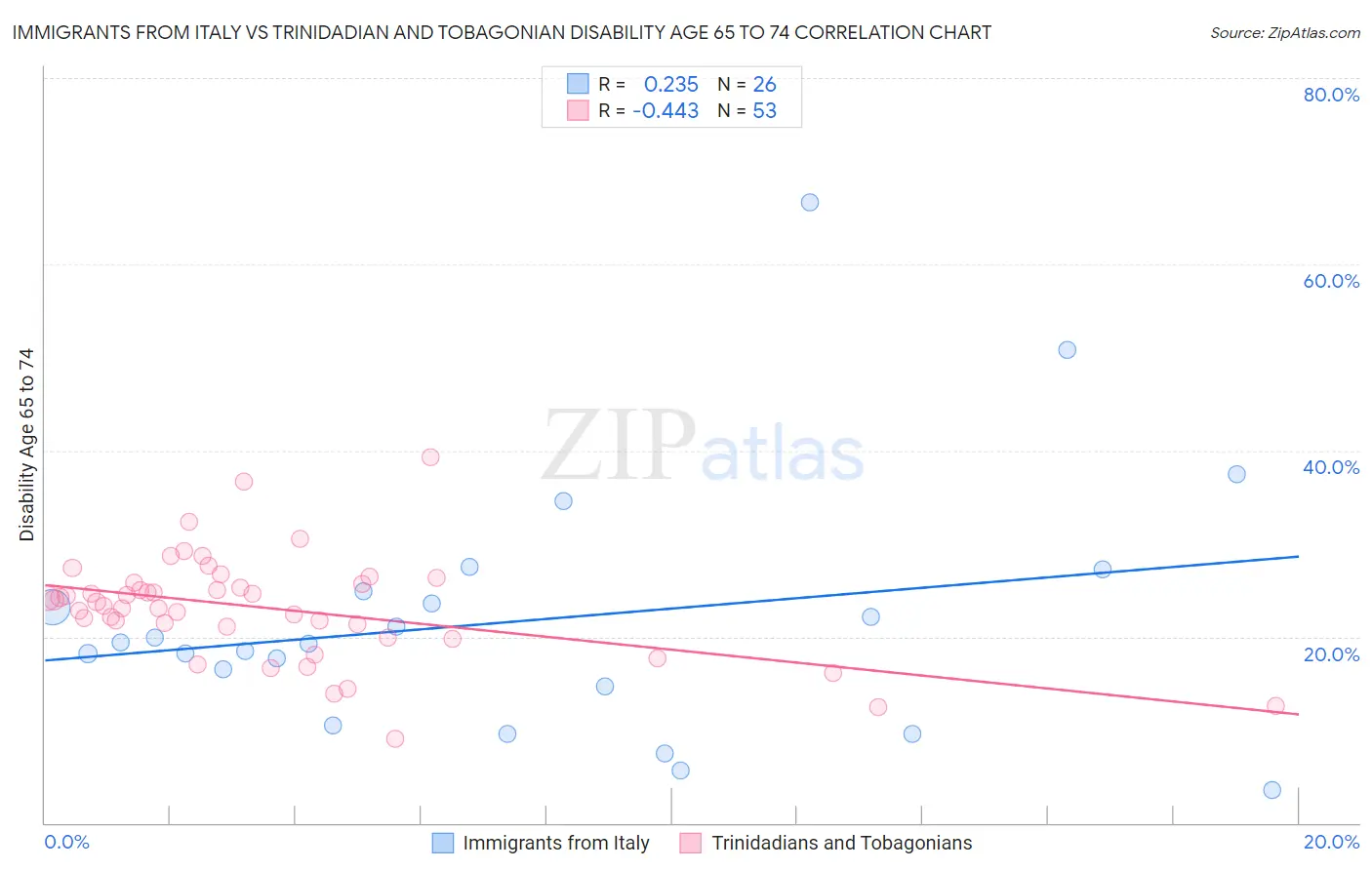 Immigrants from Italy vs Trinidadian and Tobagonian Disability Age 65 to 74