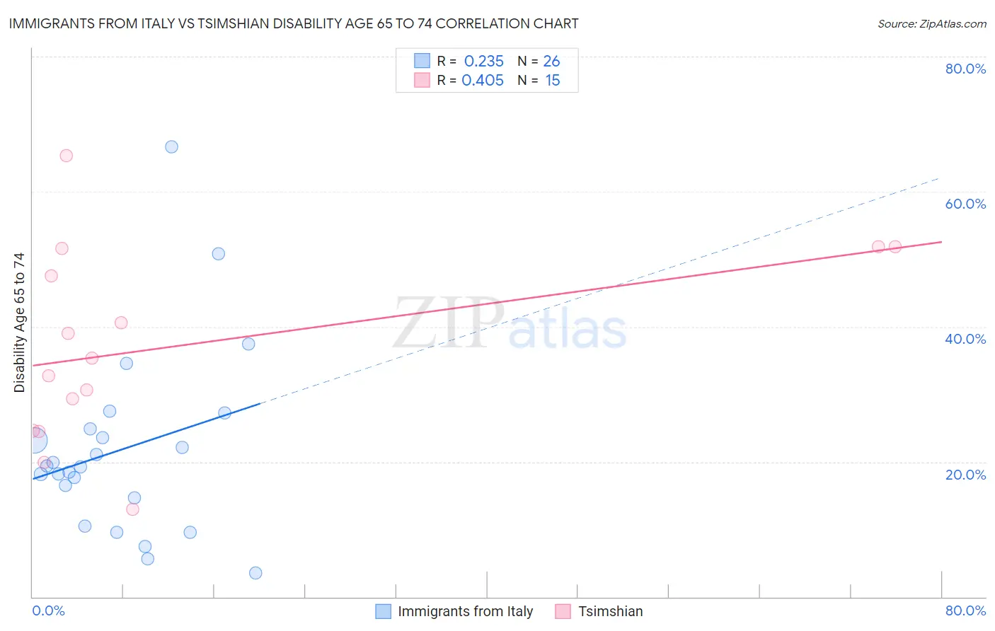 Immigrants from Italy vs Tsimshian Disability Age 65 to 74
