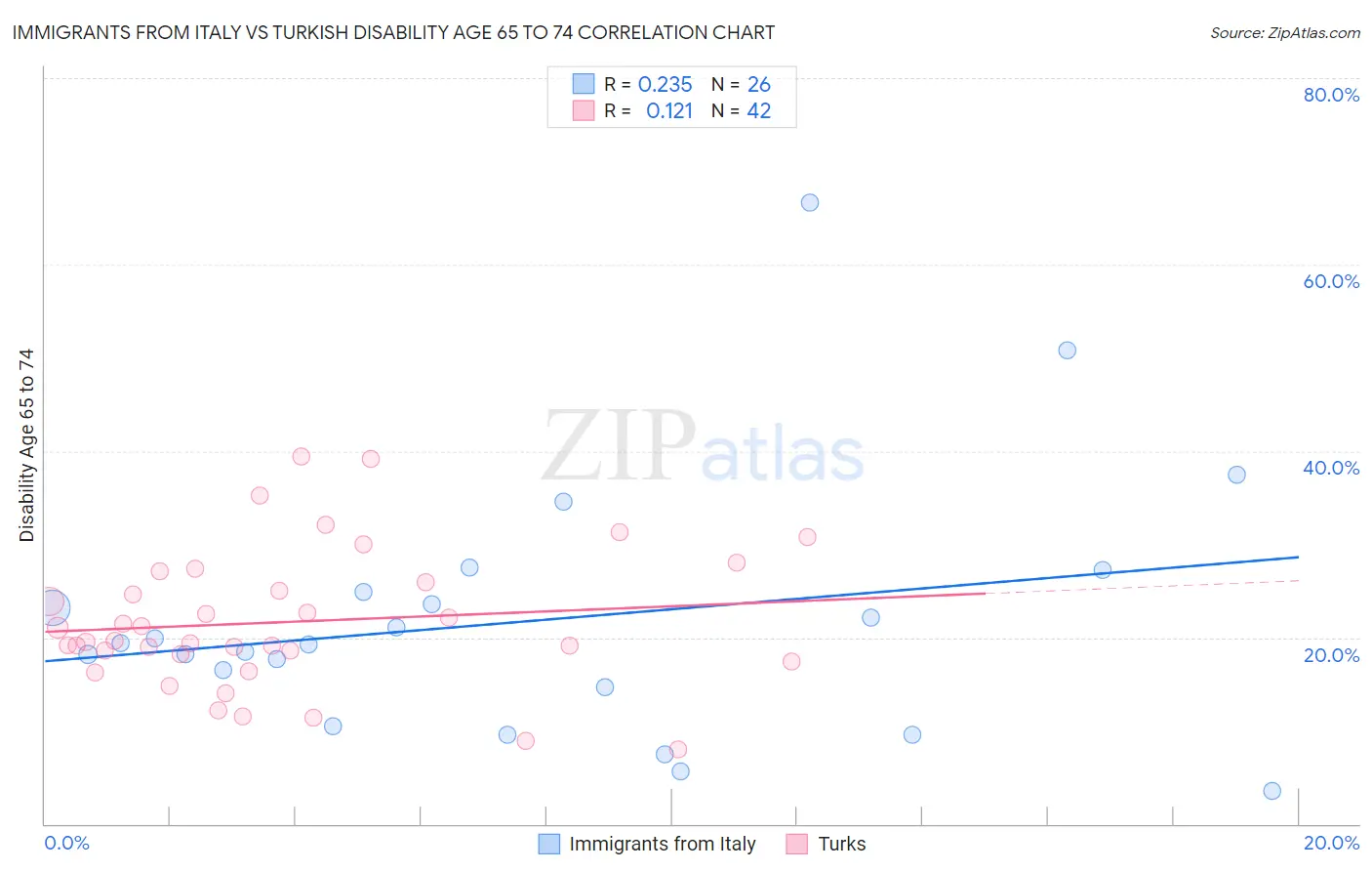 Immigrants from Italy vs Turkish Disability Age 65 to 74