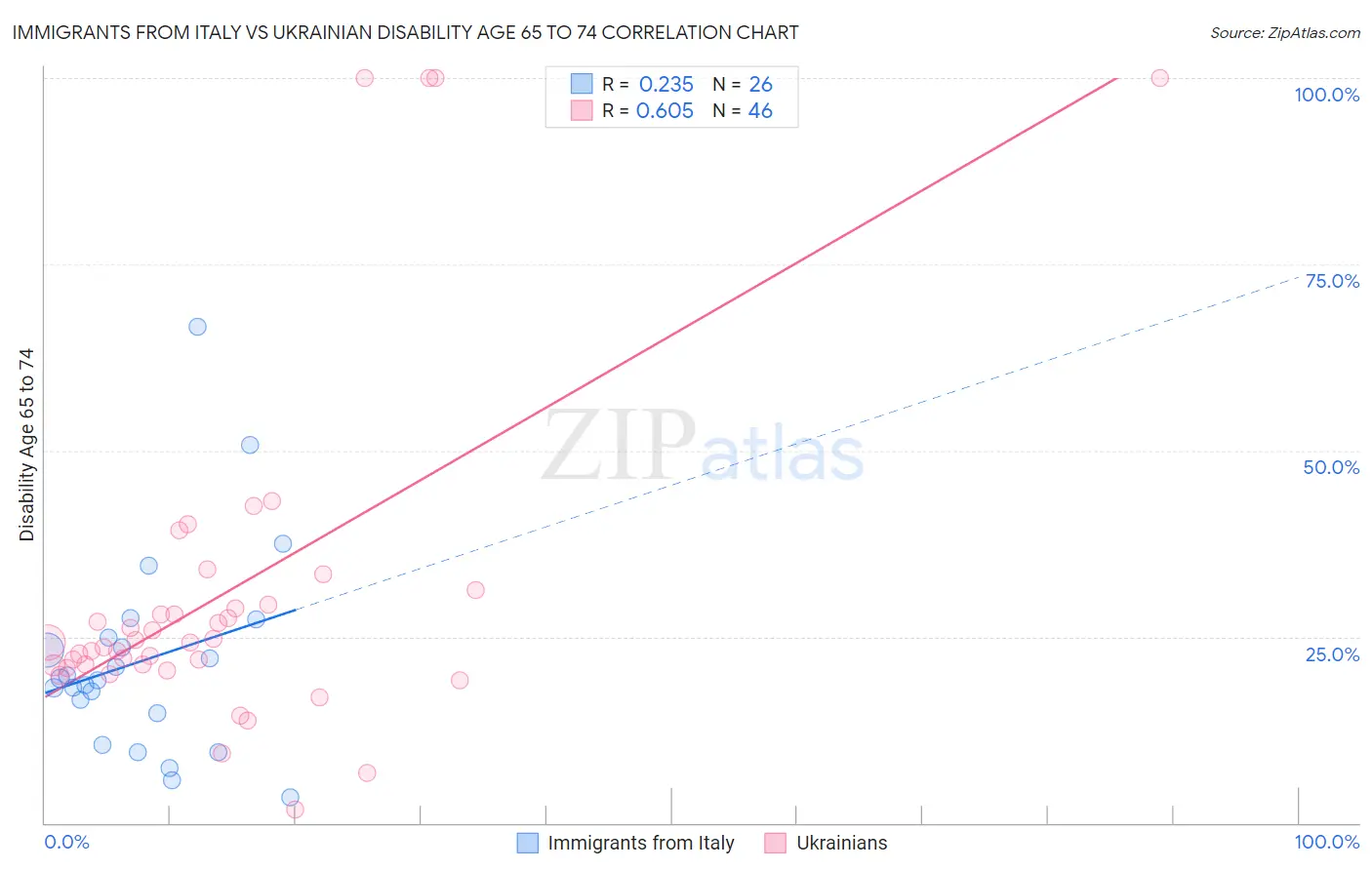 Immigrants from Italy vs Ukrainian Disability Age 65 to 74