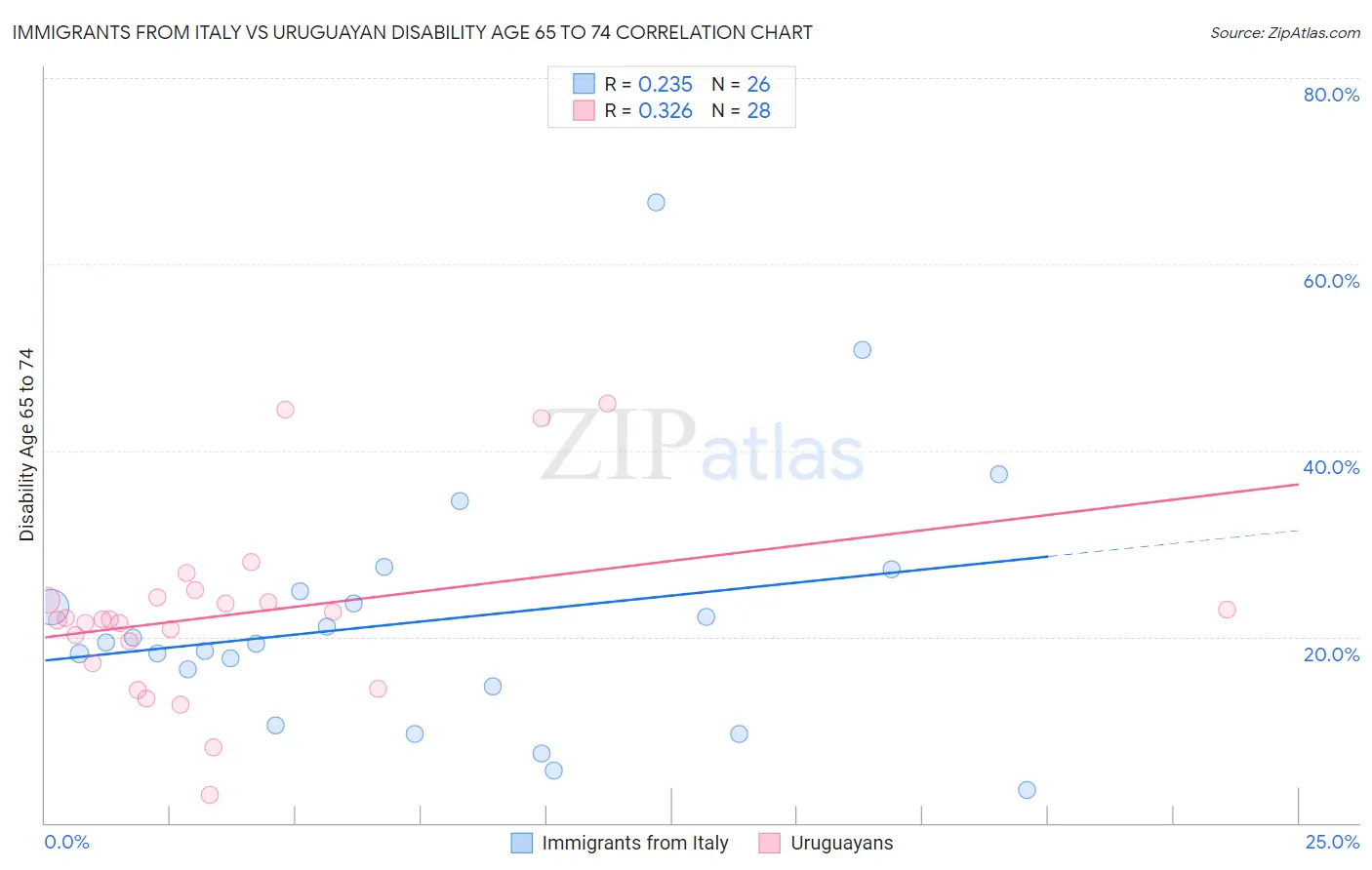 Immigrants from Italy vs Uruguayan Disability Age 65 to 74