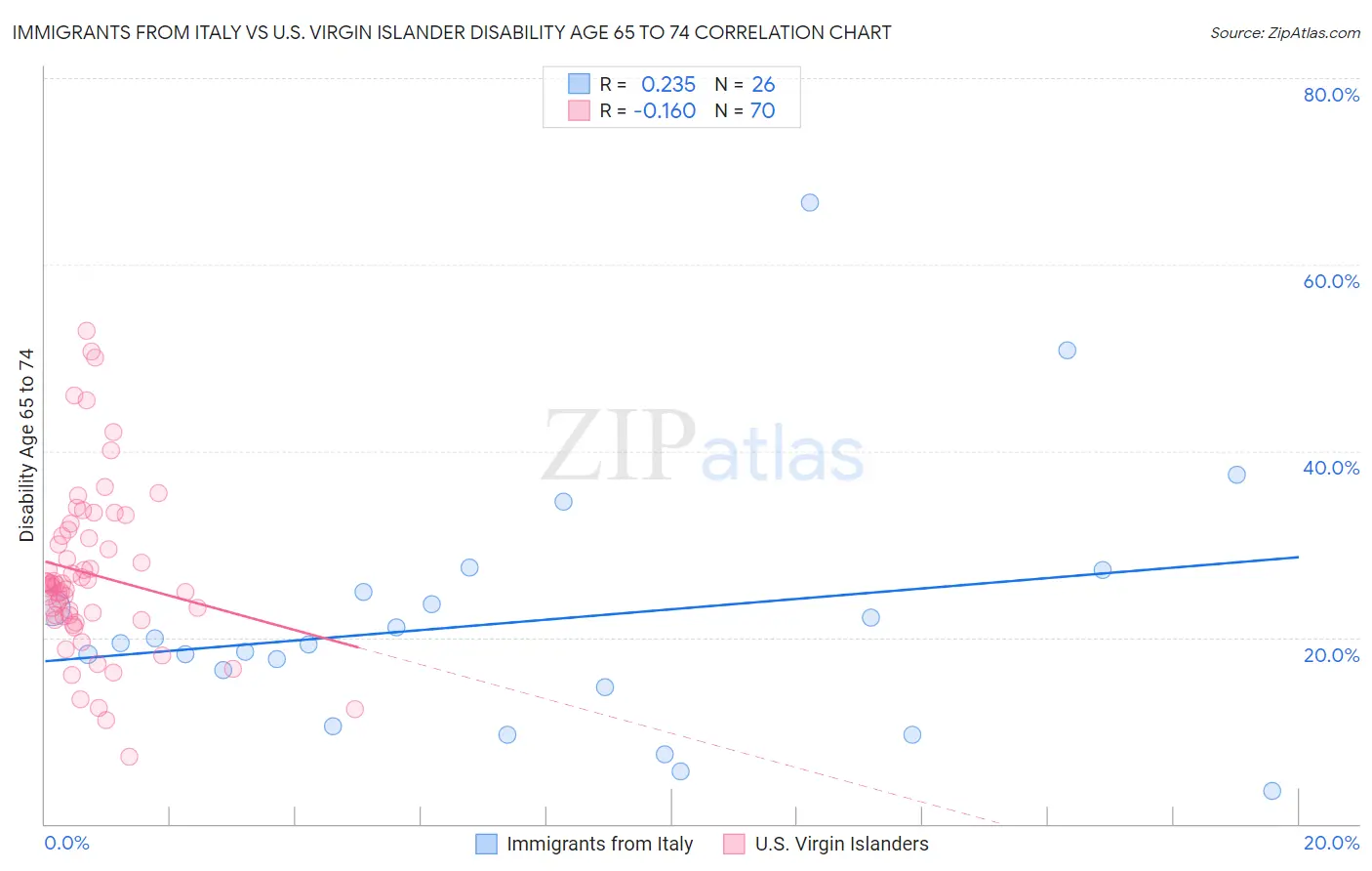 Immigrants from Italy vs U.S. Virgin Islander Disability Age 65 to 74