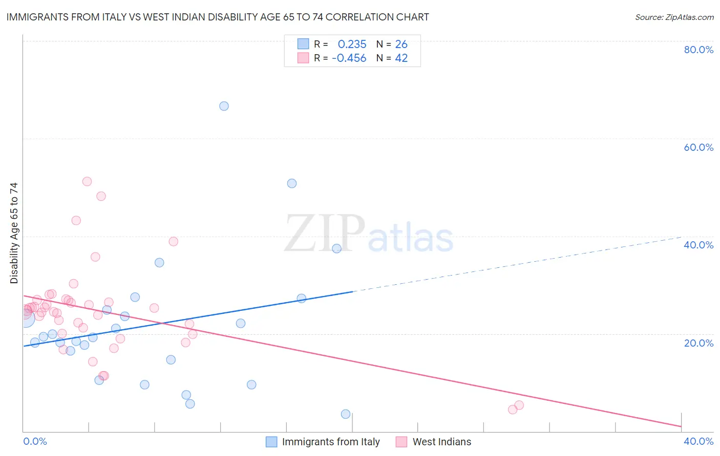 Immigrants from Italy vs West Indian Disability Age 65 to 74