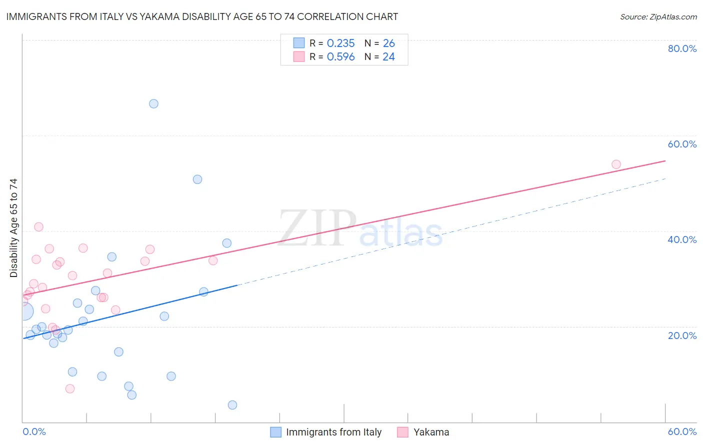 Immigrants from Italy vs Yakama Disability Age 65 to 74
