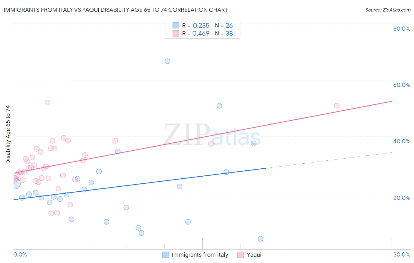 Immigrants from Italy vs Yaqui Disability Age 65 to 74
