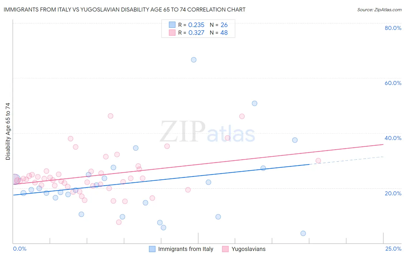 Immigrants from Italy vs Yugoslavian Disability Age 65 to 74