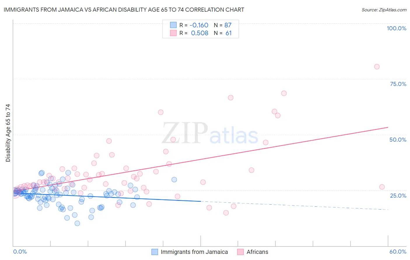 Immigrants from Jamaica vs African Disability Age 65 to 74