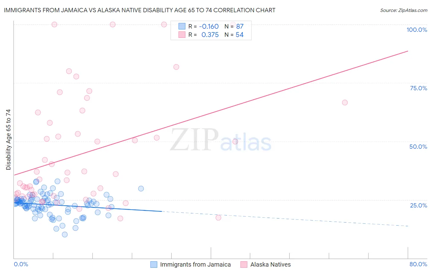 Immigrants from Jamaica vs Alaska Native Disability Age 65 to 74