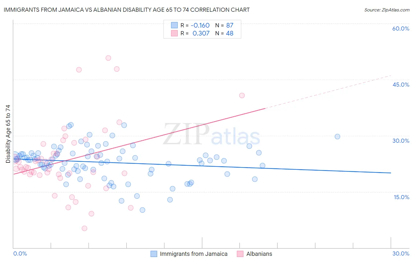 Immigrants from Jamaica vs Albanian Disability Age 65 to 74