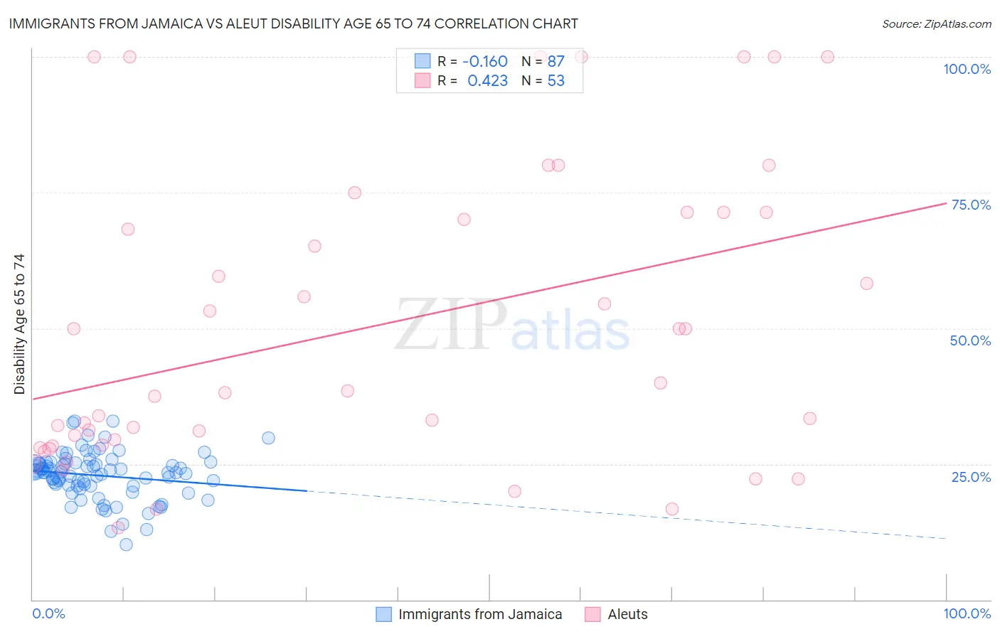 Immigrants from Jamaica vs Aleut Disability Age 65 to 74