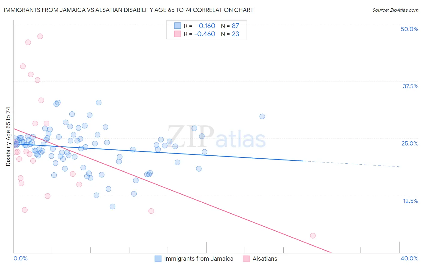 Immigrants from Jamaica vs Alsatian Disability Age 65 to 74