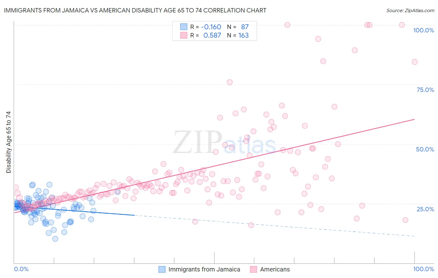 Immigrants from Jamaica vs American Disability Age 65 to 74