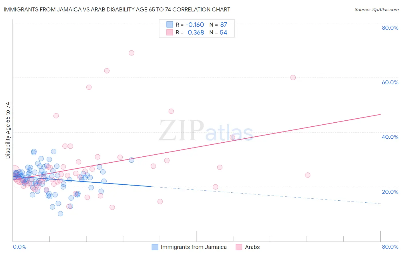 Immigrants from Jamaica vs Arab Disability Age 65 to 74