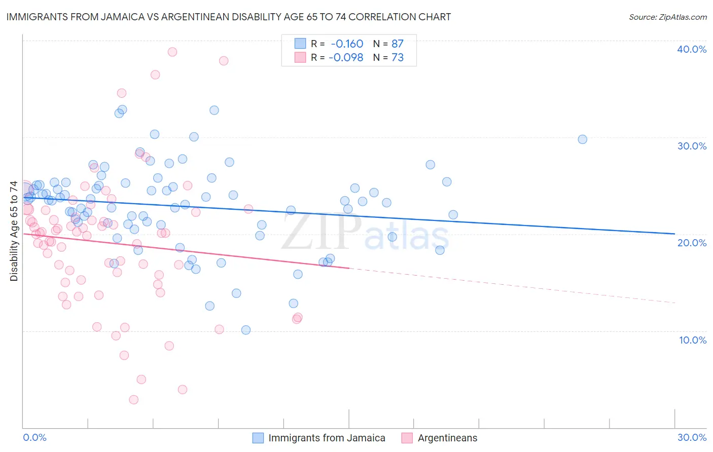 Immigrants from Jamaica vs Argentinean Disability Age 65 to 74