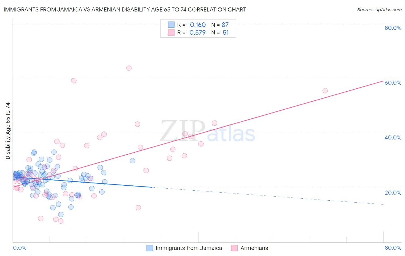 Immigrants from Jamaica vs Armenian Disability Age 65 to 74