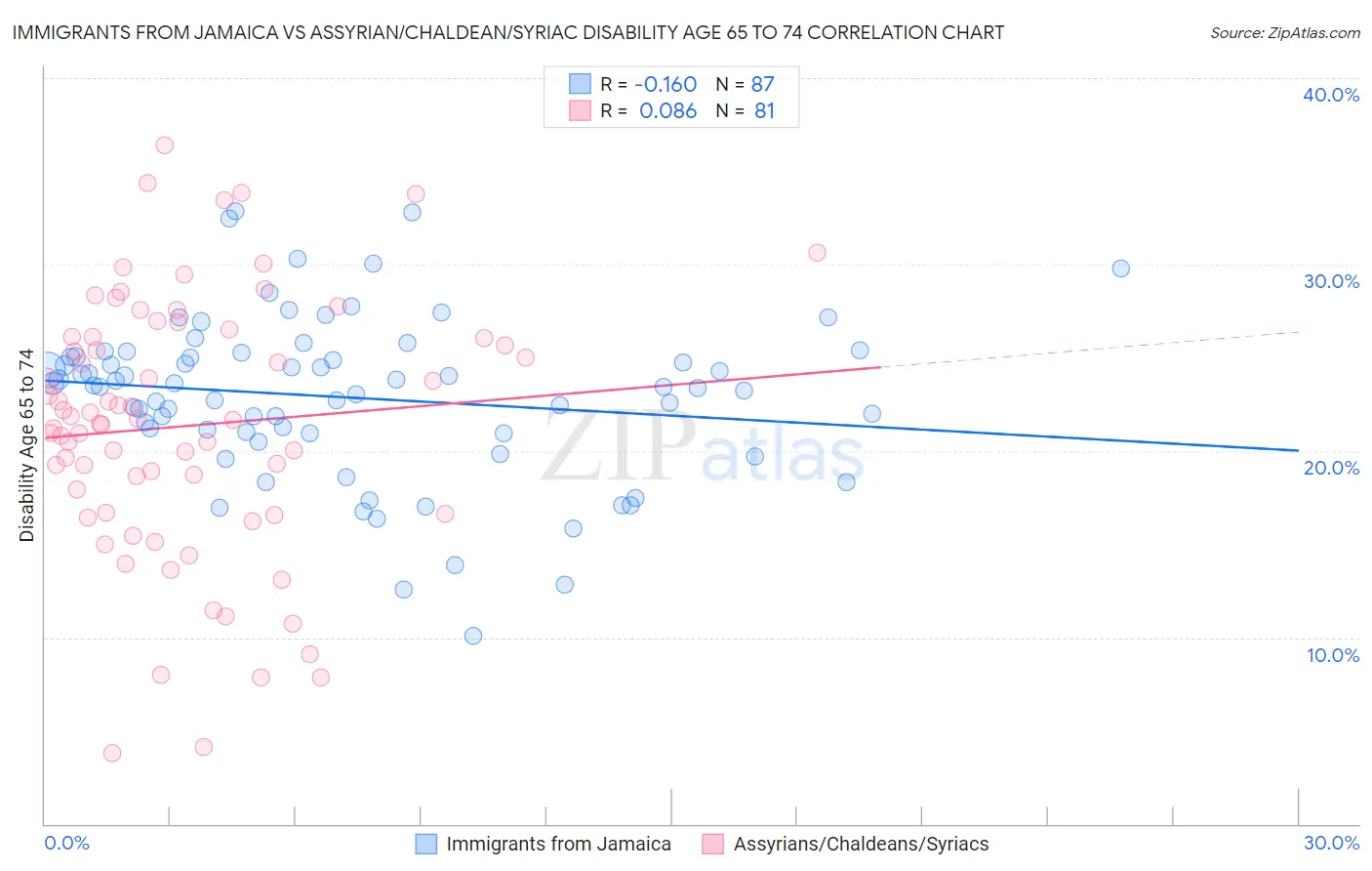 Immigrants from Jamaica vs Assyrian/Chaldean/Syriac Disability Age 65 to 74