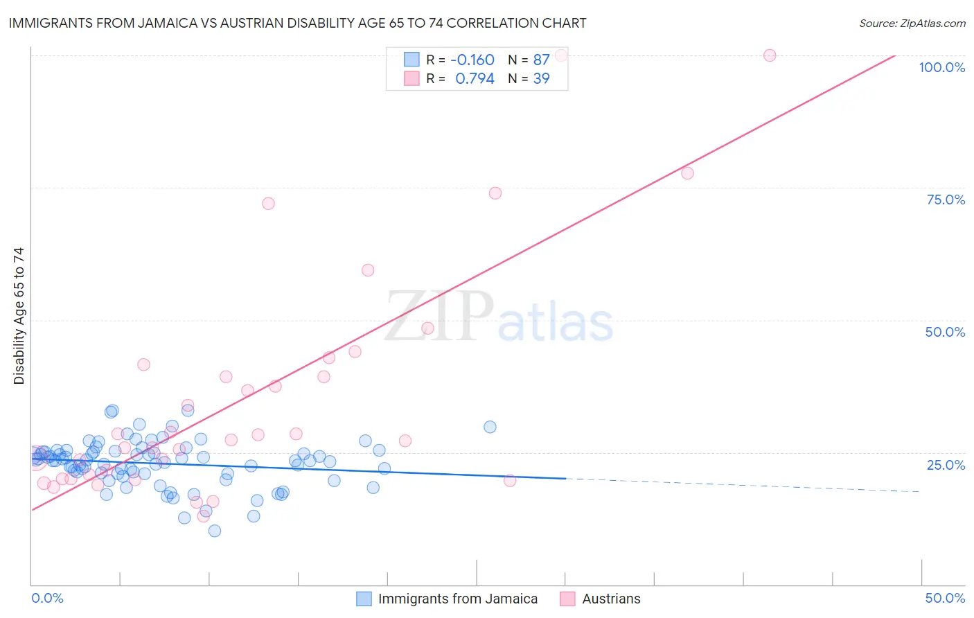Immigrants from Jamaica vs Austrian Disability Age 65 to 74