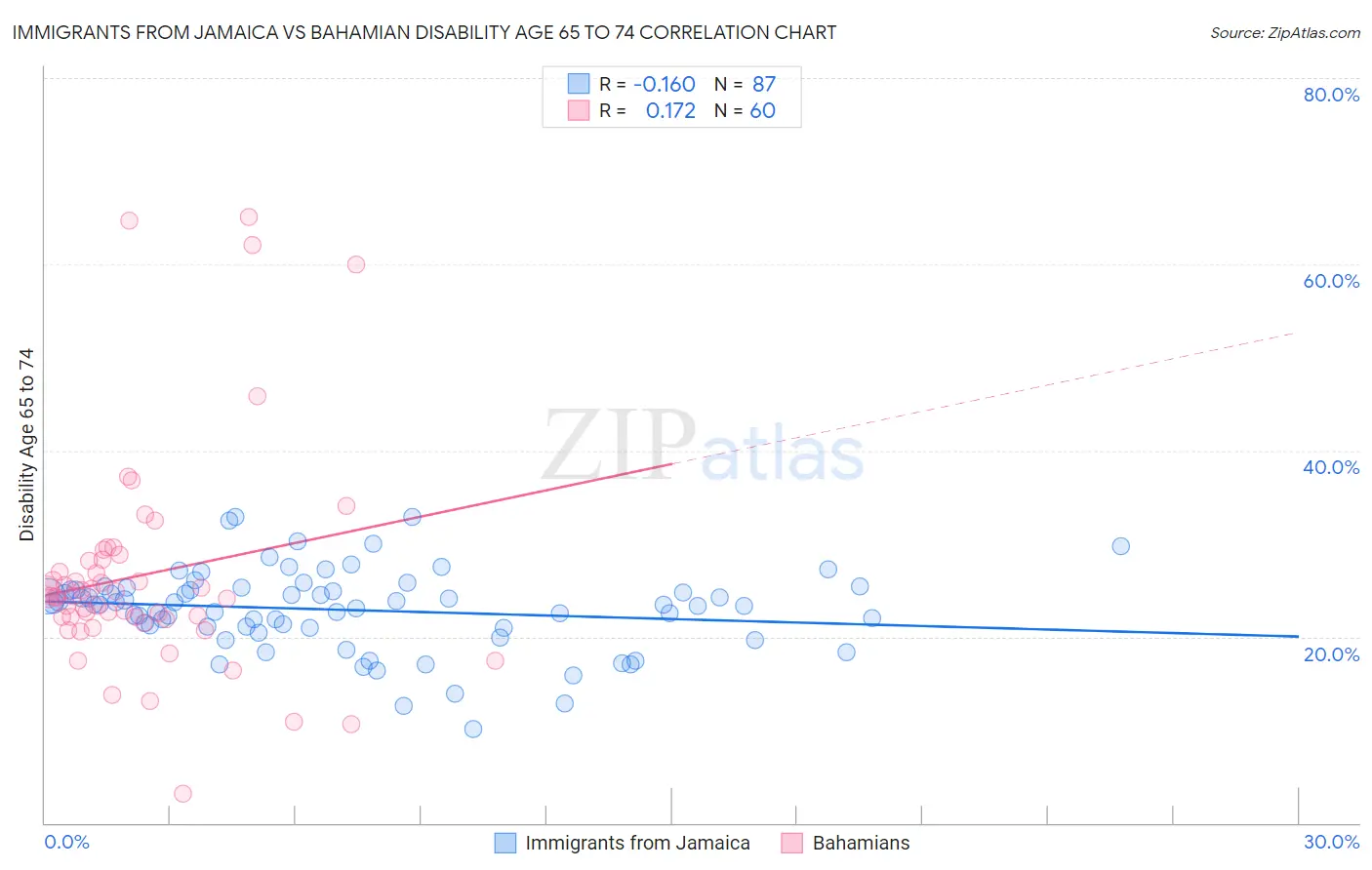 Immigrants from Jamaica vs Bahamian Disability Age 65 to 74