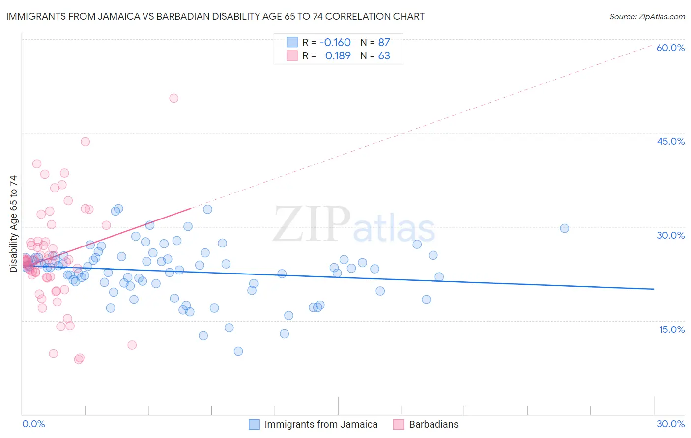 Immigrants from Jamaica vs Barbadian Disability Age 65 to 74