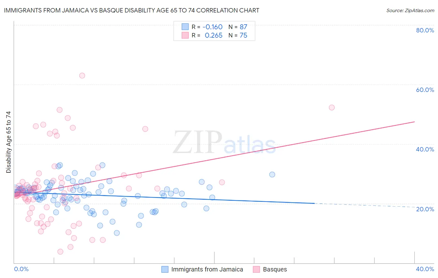 Immigrants from Jamaica vs Basque Disability Age 65 to 74