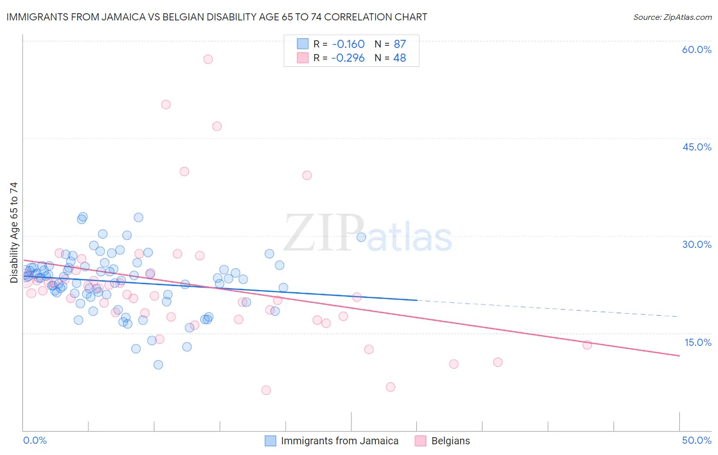 Immigrants from Jamaica vs Belgian Disability Age 65 to 74