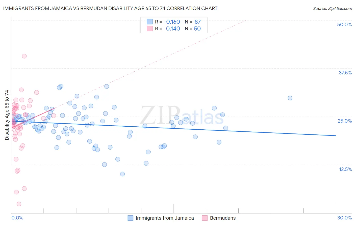 Immigrants from Jamaica vs Bermudan Disability Age 65 to 74