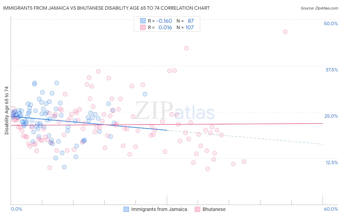 Immigrants from Jamaica vs Bhutanese Disability Age 65 to 74