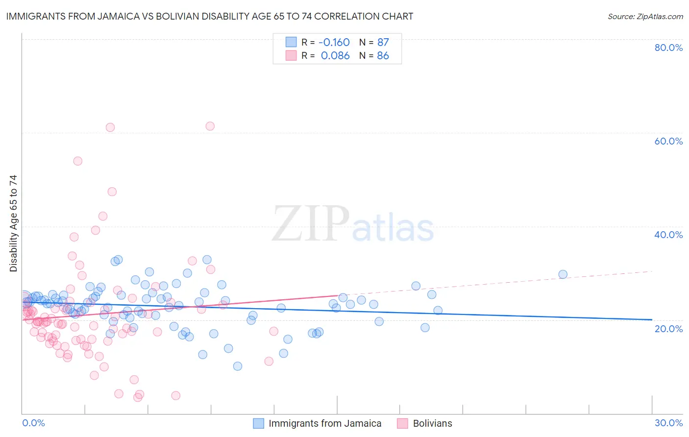 Immigrants from Jamaica vs Bolivian Disability Age 65 to 74