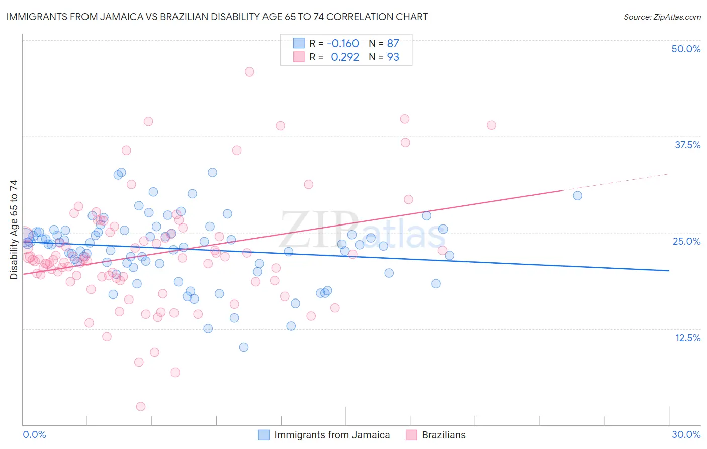 Immigrants from Jamaica vs Brazilian Disability Age 65 to 74