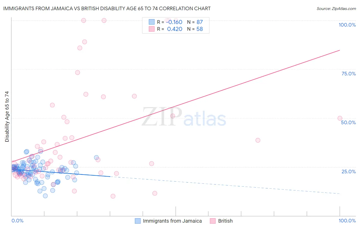 Immigrants from Jamaica vs British Disability Age 65 to 74