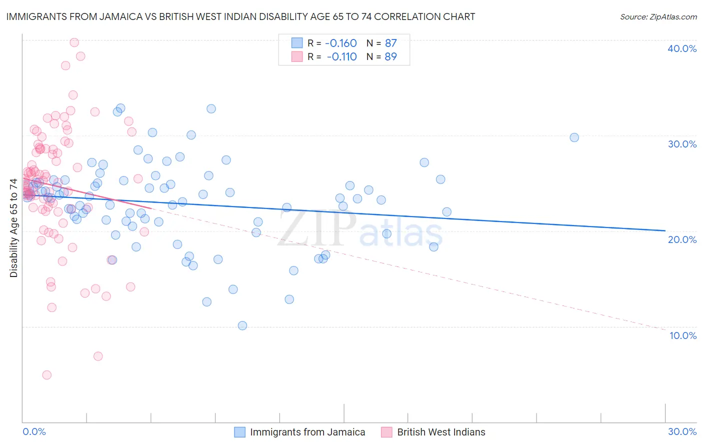 Immigrants from Jamaica vs British West Indian Disability Age 65 to 74