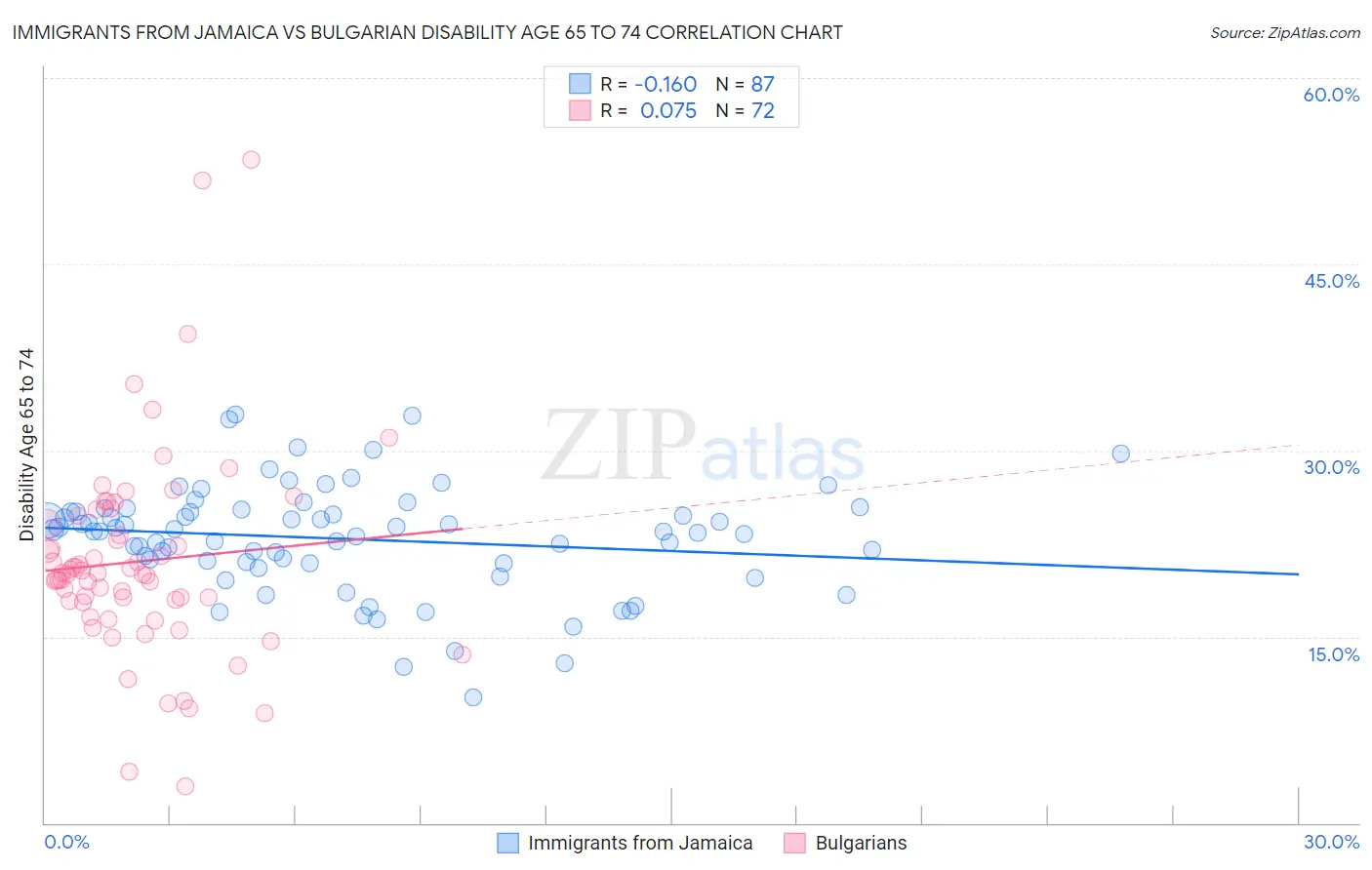 Immigrants from Jamaica vs Bulgarian Disability Age 65 to 74