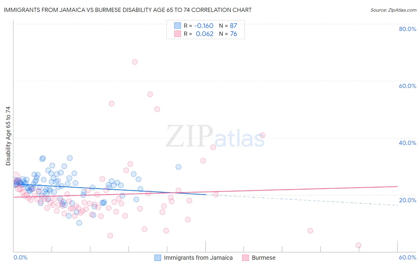 Immigrants from Jamaica vs Burmese Disability Age 65 to 74