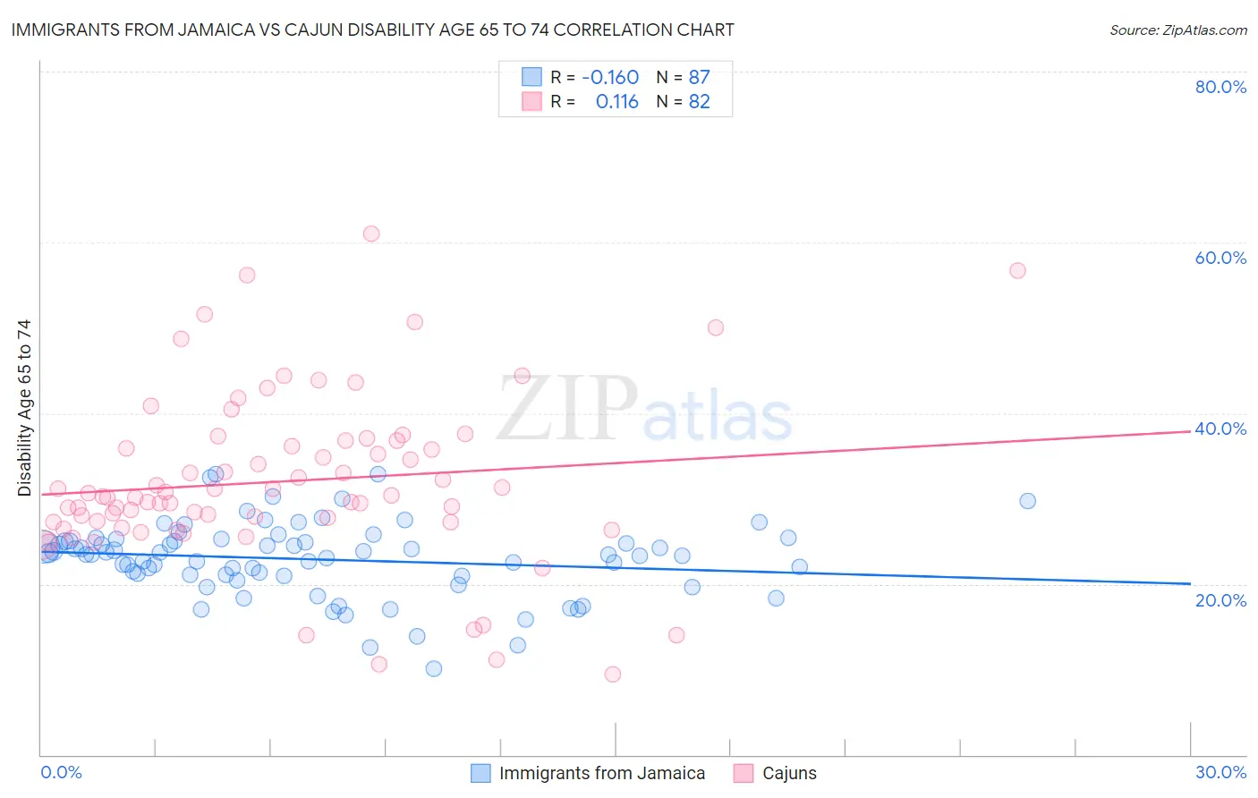 Immigrants from Jamaica vs Cajun Disability Age 65 to 74