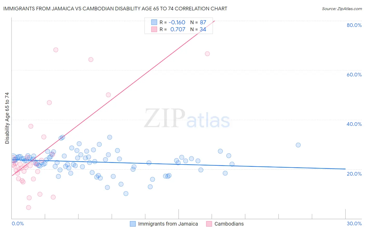 Immigrants from Jamaica vs Cambodian Disability Age 65 to 74